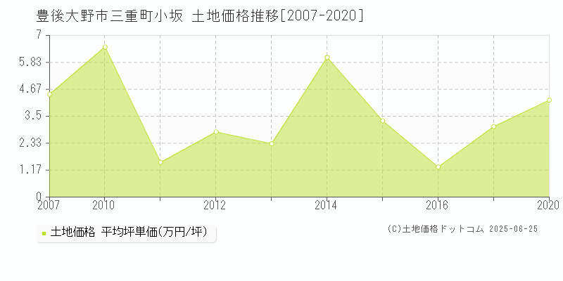 三重町小坂(豊後大野市)の土地価格推移グラフ(坪単価)[2007-2020年]