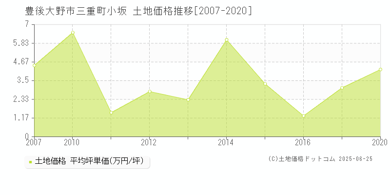 豊後大野市三重町小坂の土地価格推移グラフ 