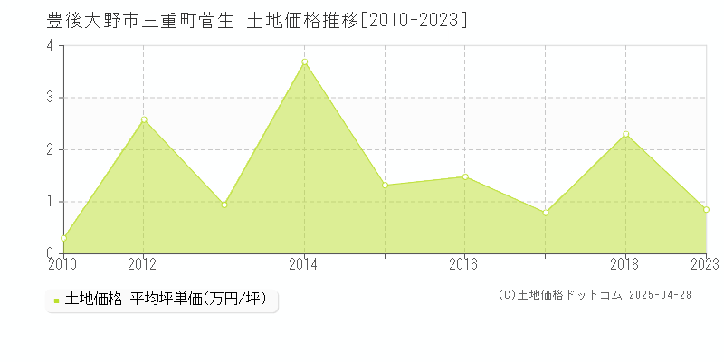 豊後大野市三重町菅生の土地価格推移グラフ 