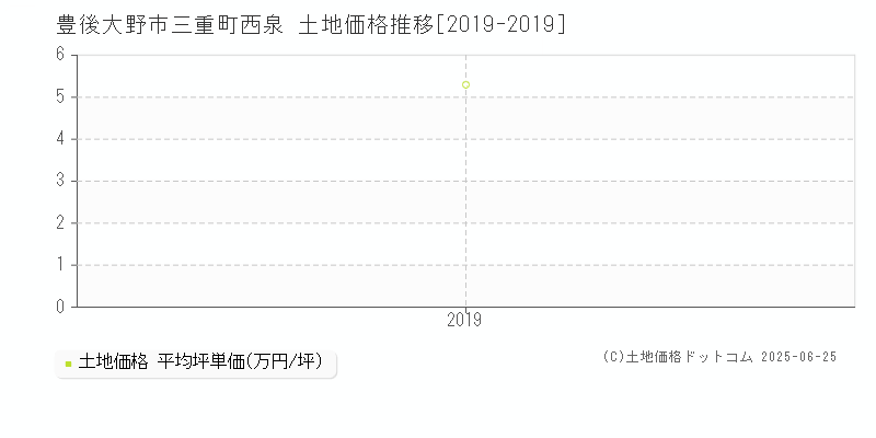 豊後大野市三重町西泉の土地価格推移グラフ 