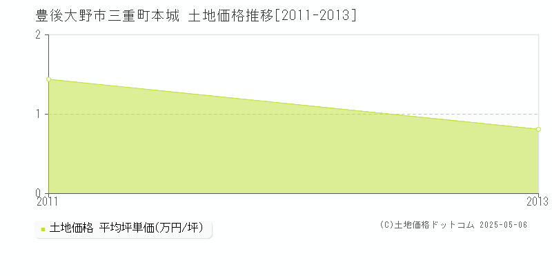 三重町本城(豊後大野市)の土地価格推移グラフ(坪単価)[2011-2013年]