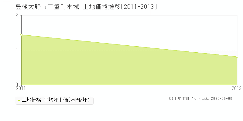 豊後大野市三重町本城の土地価格推移グラフ 