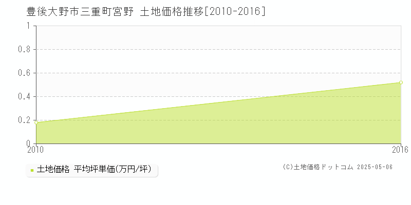 豊後大野市三重町宮野の土地価格推移グラフ 