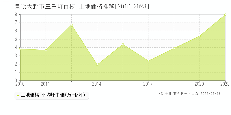 三重町百枝(豊後大野市)の土地価格推移グラフ(坪単価)[2010-2023年]