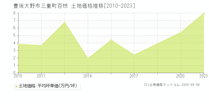 豊後大野市三重町百枝の土地価格推移グラフ 