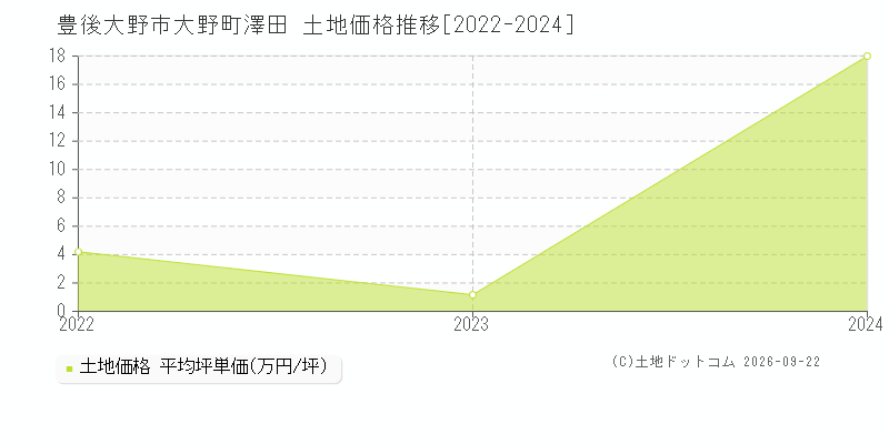 豊後大野市大野町澤田の土地価格推移グラフ(坪単価)[2022-2024年]