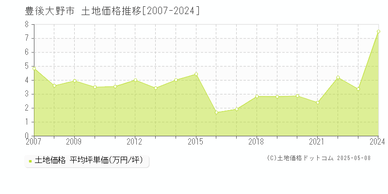 豊後大野市(大分県)の土地価格推移グラフ(坪単価)[2007-2024年]
