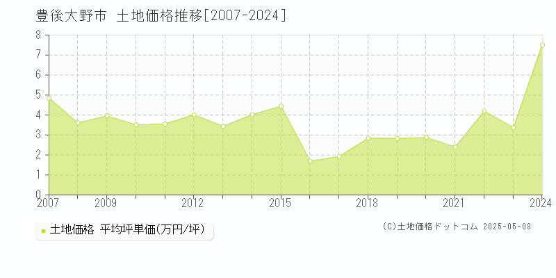 豊後大野市全域の土地取引価格推移グラフ 