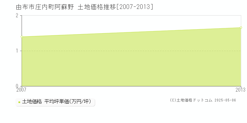 庄内町阿蘇野(由布市)の土地価格推移グラフ(坪単価)[2007-2013年]