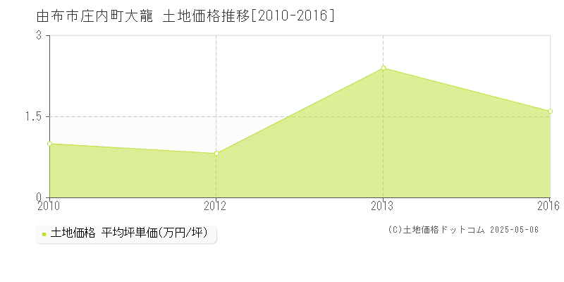 庄内町大龍(由布市)の土地価格推移グラフ(坪単価)[2010-2016年]