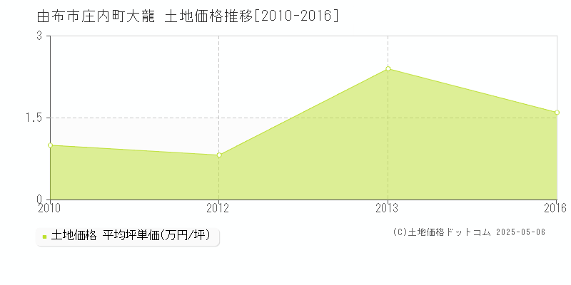 由布市庄内町大龍の土地価格推移グラフ 