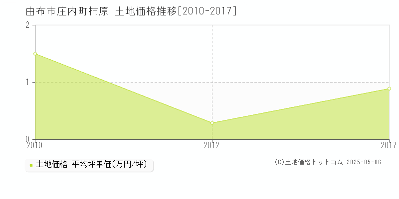 庄内町柿原(由布市)の土地価格推移グラフ(坪単価)[2010-2017年]
