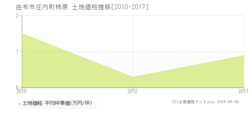 由布市庄内町柿原の土地取引価格推移グラフ 