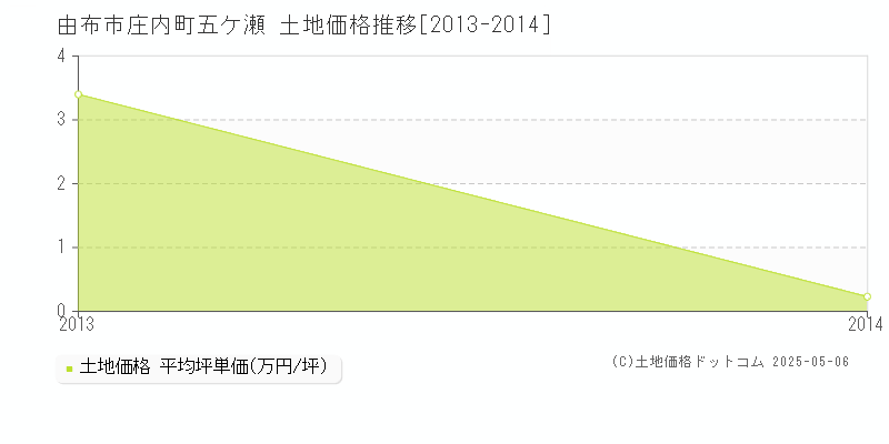 庄内町五ケ瀬(由布市)の土地価格推移グラフ(坪単価)[2013-2014年]