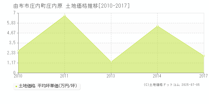 庄内町庄内原(由布市)の土地価格推移グラフ(坪単価)[2010-2017年]