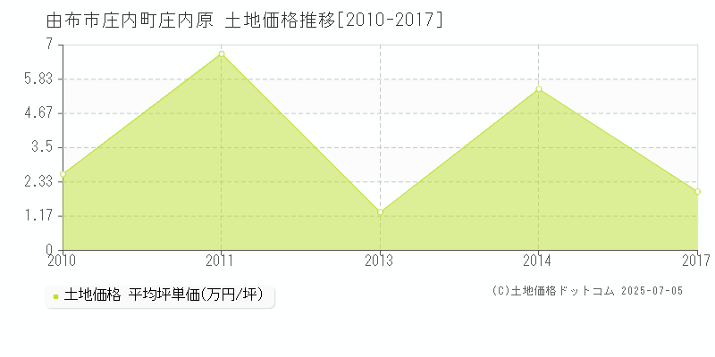 由布市庄内町庄内原の土地価格推移グラフ 