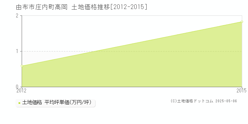 庄内町高岡(由布市)の土地価格推移グラフ(坪単価)[2012-2015年]