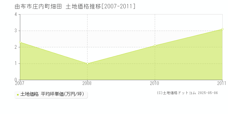 庄内町畑田(由布市)の土地価格推移グラフ(坪単価)[2007-2011年]