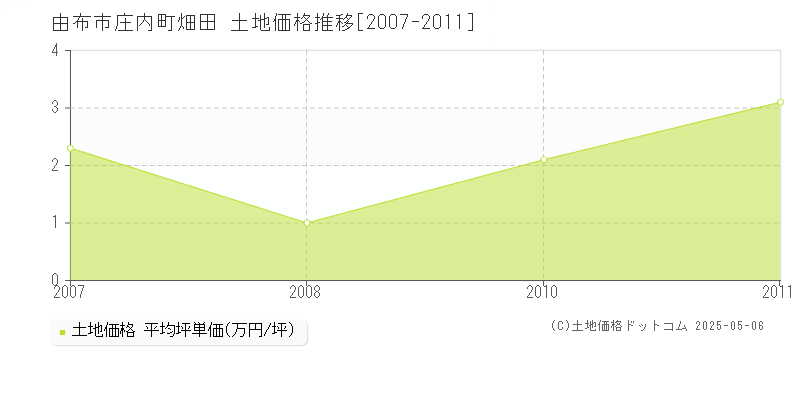 由布市庄内町畑田の土地価格推移グラフ 