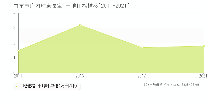 庄内町東長宝(由布市)の土地価格推移グラフ(坪単価)[2011-2021年]