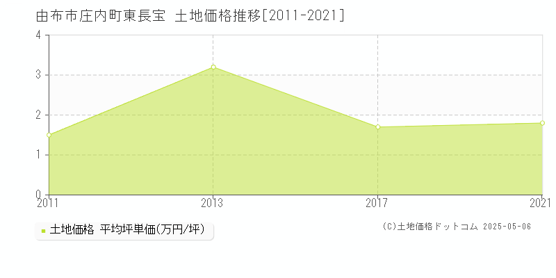 由布市庄内町東長宝の土地価格推移グラフ 