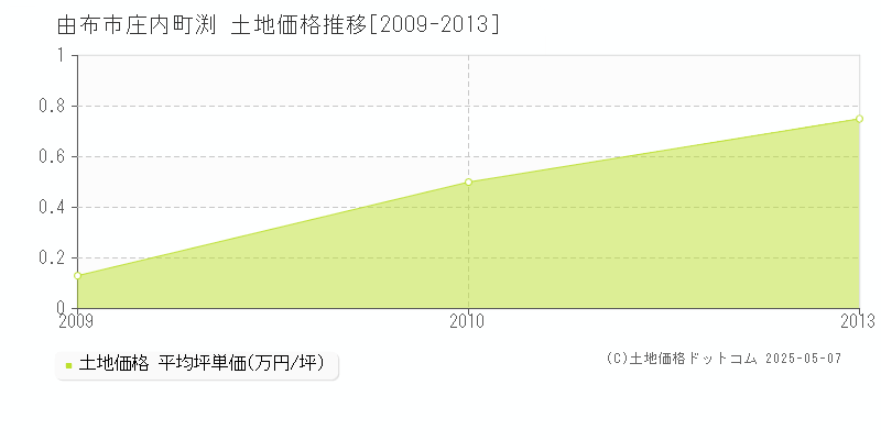 庄内町渕(由布市)の土地価格推移グラフ(坪単価)[2009-2013年]