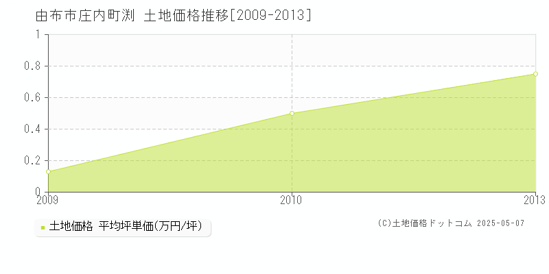 由布市庄内町渕の土地価格推移グラフ 