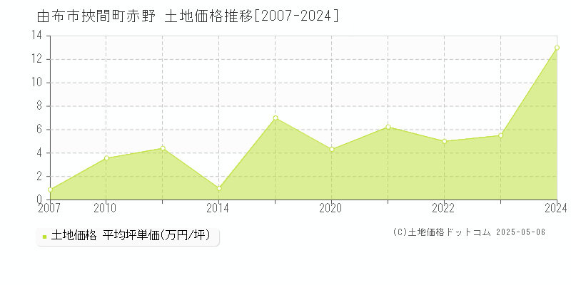 挾間町赤野(由布市)の土地価格推移グラフ(坪単価)[2007-2024年]