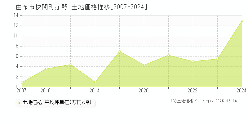 由布市挾間町赤野の土地価格推移グラフ 