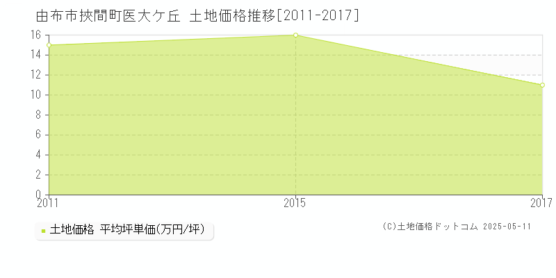 挾間町医大ケ丘(由布市)の土地価格推移グラフ(坪単価)[2011-2017年]