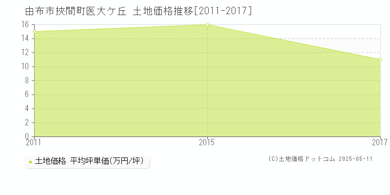 由布市挾間町医大ケ丘の土地価格推移グラフ 