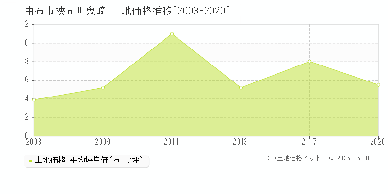 挾間町鬼崎(由布市)の土地価格推移グラフ(坪単価)[2008-2020年]
