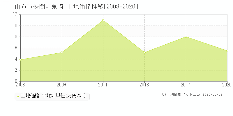 由布市挾間町鬼崎の土地価格推移グラフ 