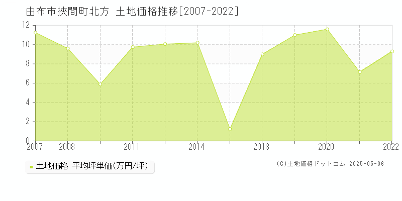 挾間町北方(由布市)の土地価格推移グラフ(坪単価)[2007-2022年]