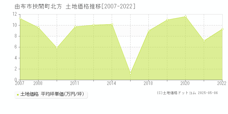 由布市挾間町北方の土地取引価格推移グラフ 