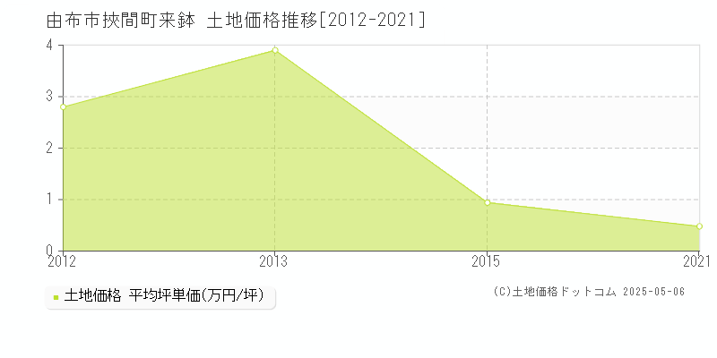 挾間町来鉢(由布市)の土地価格推移グラフ(坪単価)[2012-2021年]
