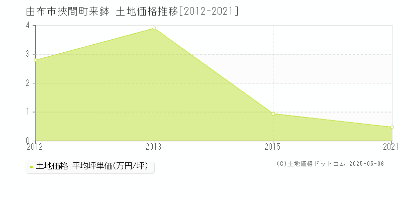 由布市挾間町来鉢の土地価格推移グラフ 