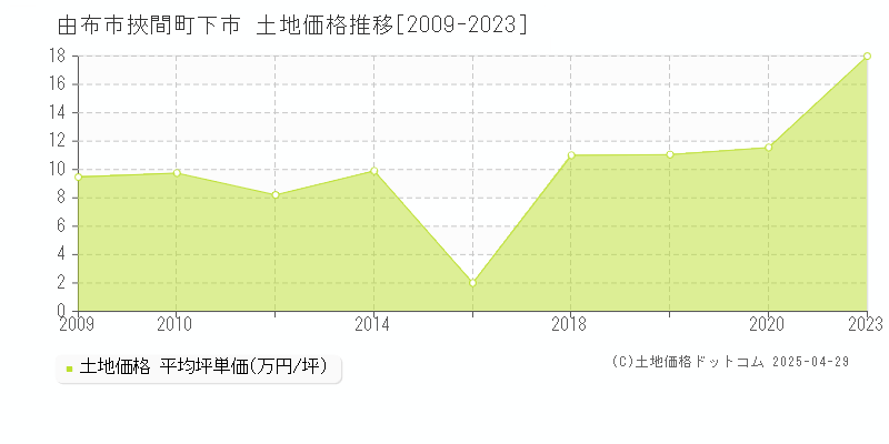 由布市挾間町下市の土地価格推移グラフ 