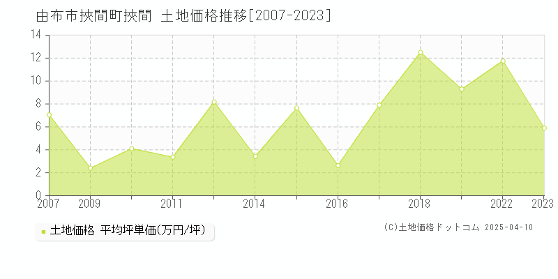 由布市挾間町挾間の土地価格推移グラフ 