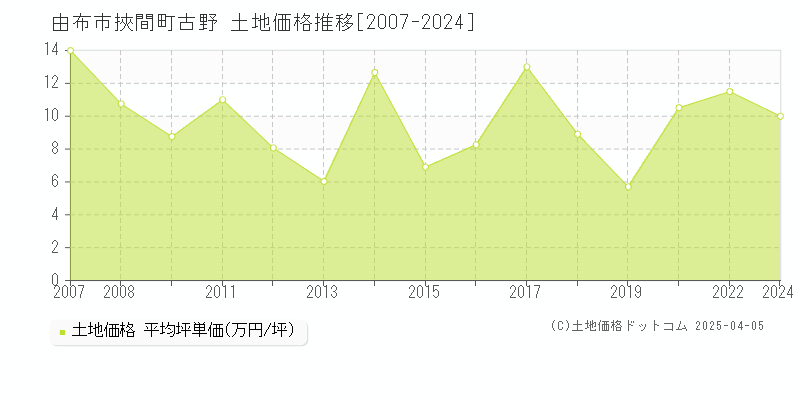 由布市挾間町古野の土地価格推移グラフ 