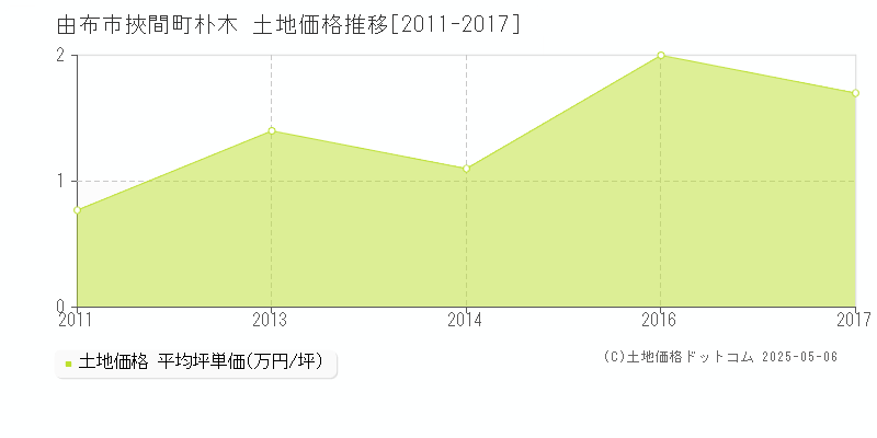 挾間町朴木(由布市)の土地価格推移グラフ(坪単価)[2011-2017年]
