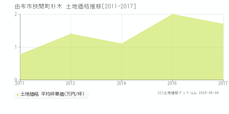 由布市挾間町朴木の土地価格推移グラフ 