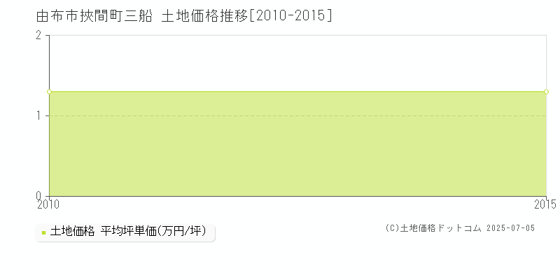 由布市挾間町三船の土地価格推移グラフ 
