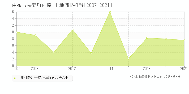 挾間町向原(由布市)の土地価格推移グラフ(坪単価)[2007-2021年]