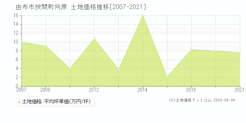 由布市挾間町向原の土地価格推移グラフ 