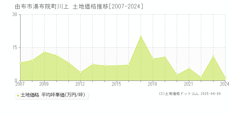 由布市湯布院町川上の土地価格推移グラフ 