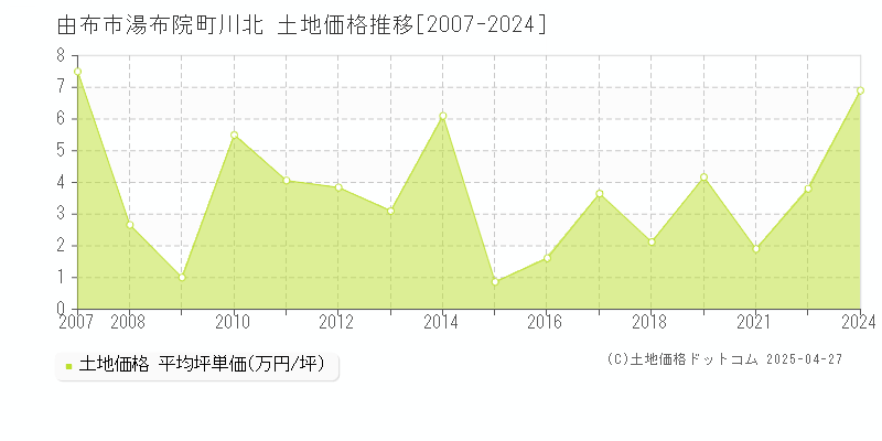 由布市湯布院町川北の土地価格推移グラフ 