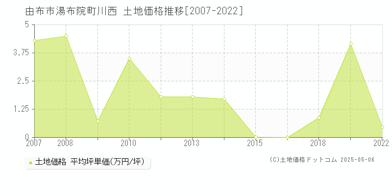 湯布院町川西(由布市)の土地価格推移グラフ(坪単価)[2007-2022年]