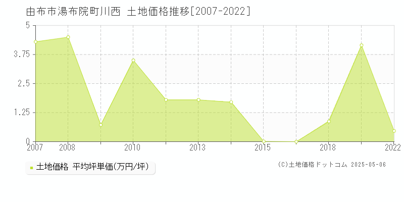 由布市湯布院町川西の土地価格推移グラフ 