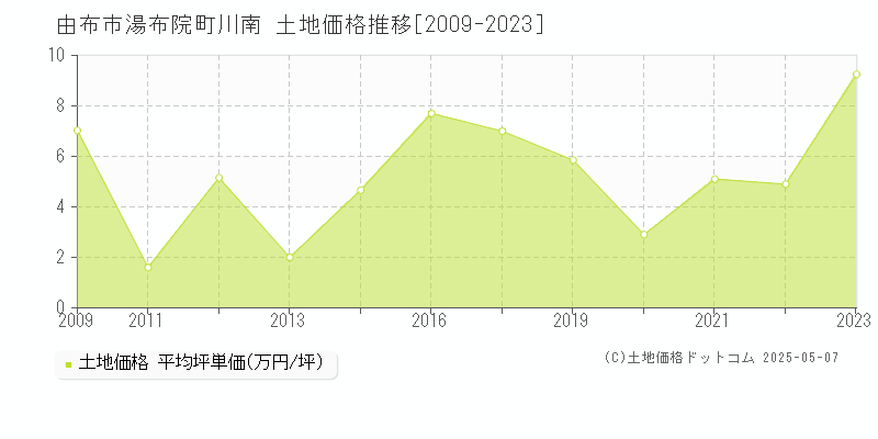 湯布院町川南(由布市)の土地価格推移グラフ(坪単価)[2009-2023年]